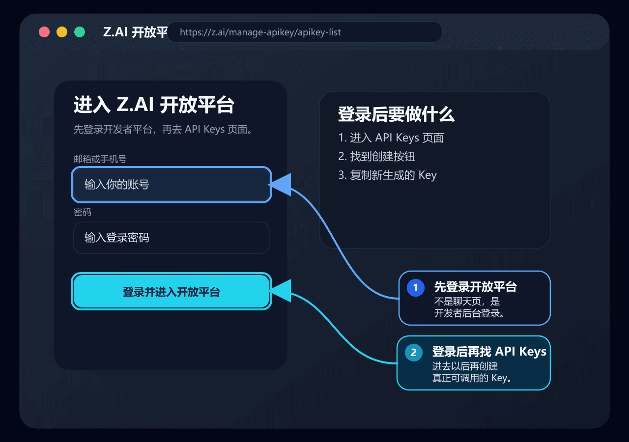 Z.AI 登录页标注图