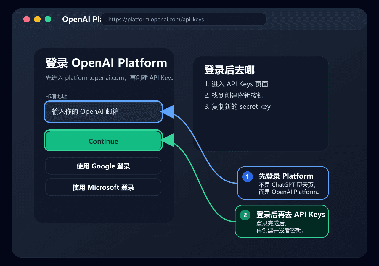 OpenAI Platform 登录页标注图