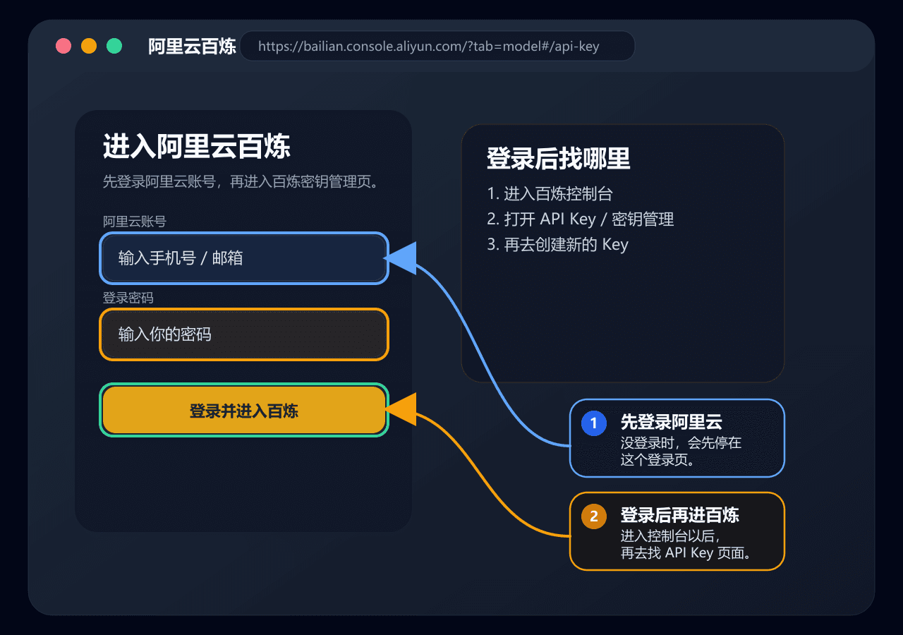 阿里云登录页标注图