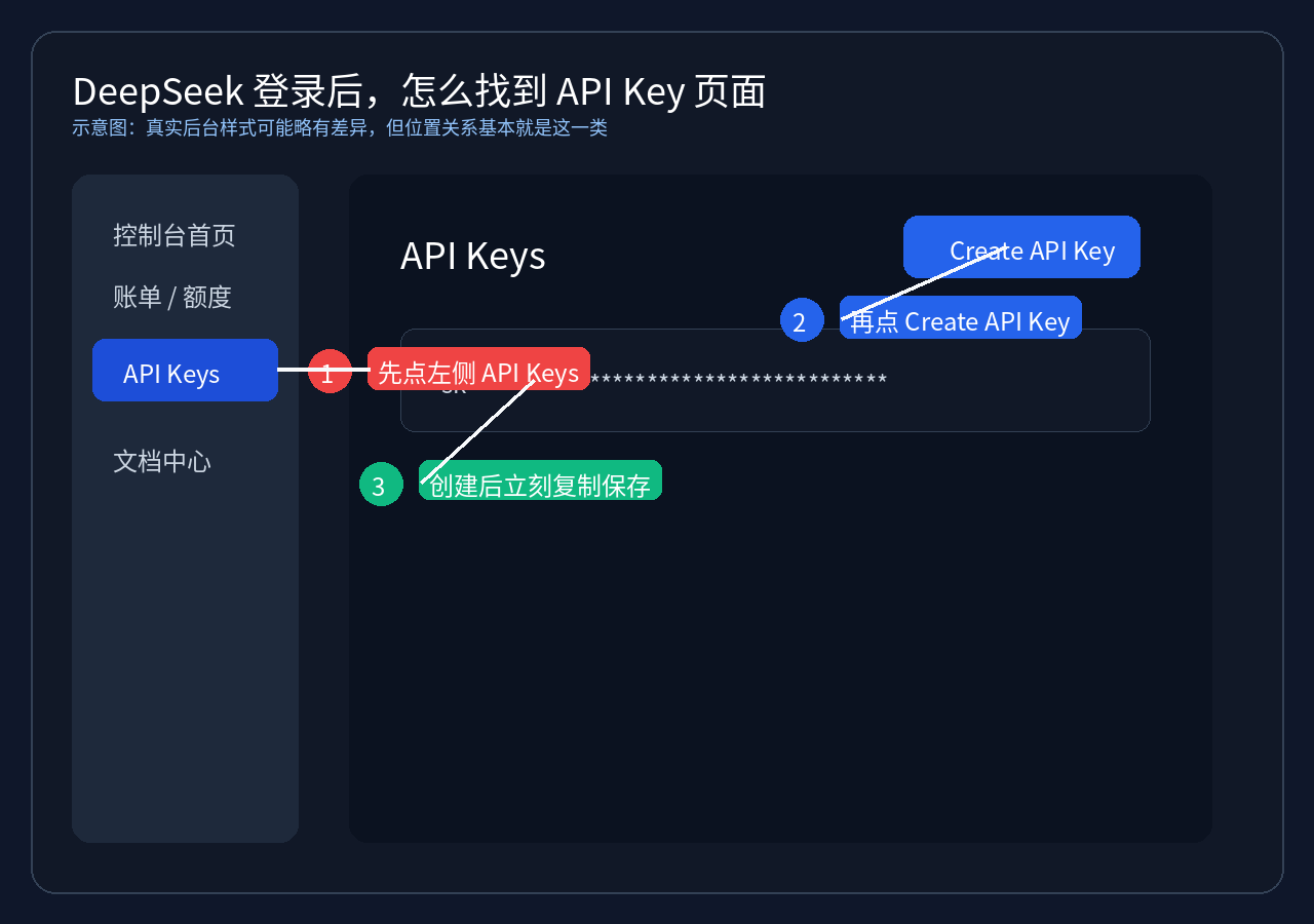 DeepSeek API Keys 页面示意图