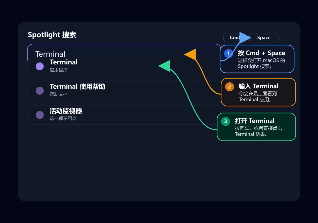 macOS 打开 Terminal 的步骤图