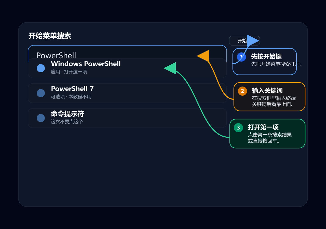 Windows 打开 PowerShell 的步骤图