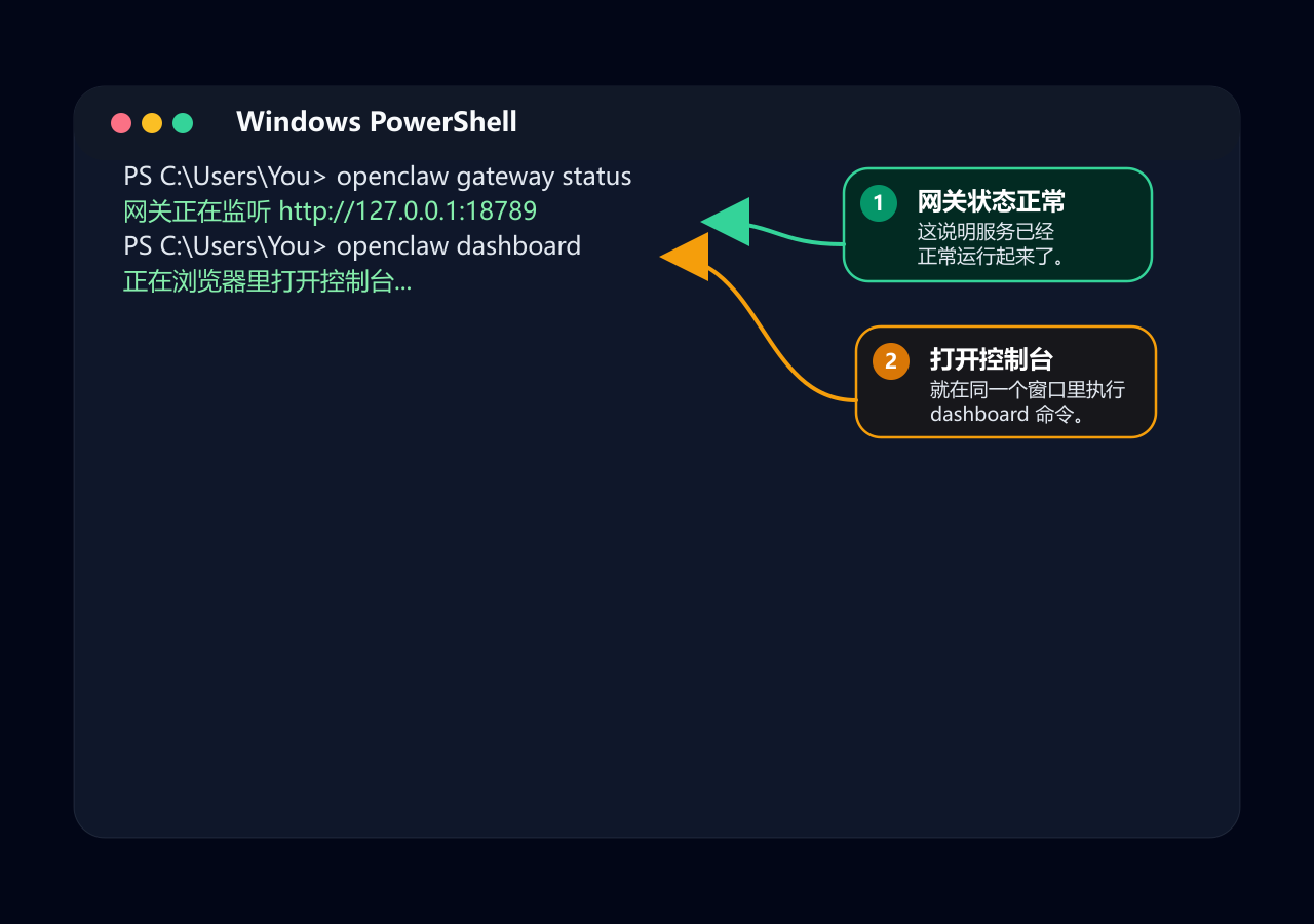 Windows PowerShell 验证 Gateway 和 Dashboard